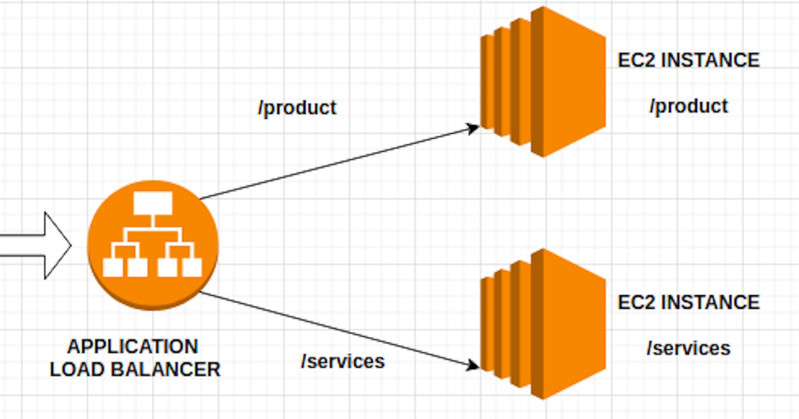 Revolutionizing Scalability: A Deep Dive into AWS Application Load Balancing