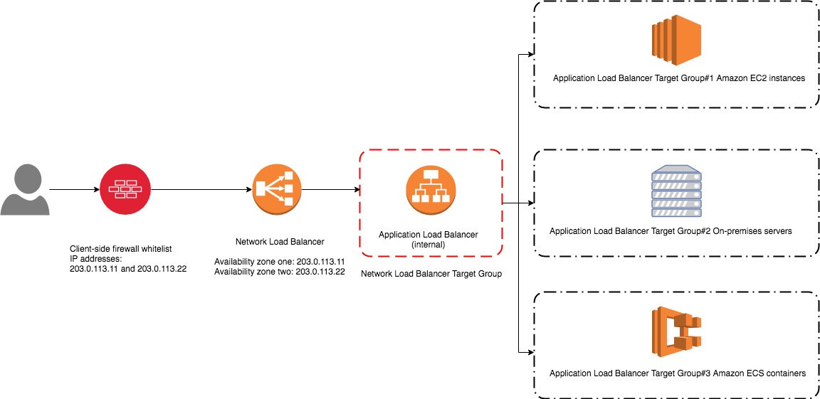 Navigating the Cloud: Unraveling the Wonders of AWS Network Load Balancing