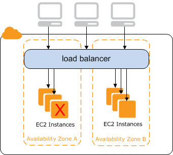 Mastering the Art of Scalability with AWS Classic Load Balancing