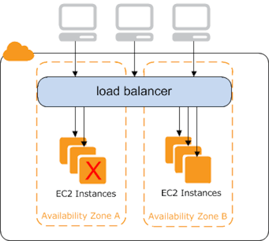 Mastering the Art of Scalability with AWS Classic Load Balancing