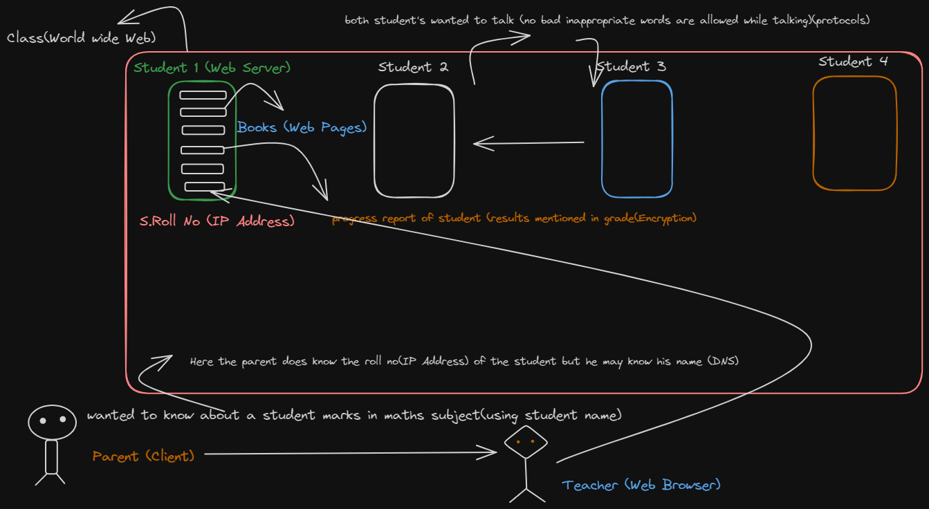 Fundamentals of Internet