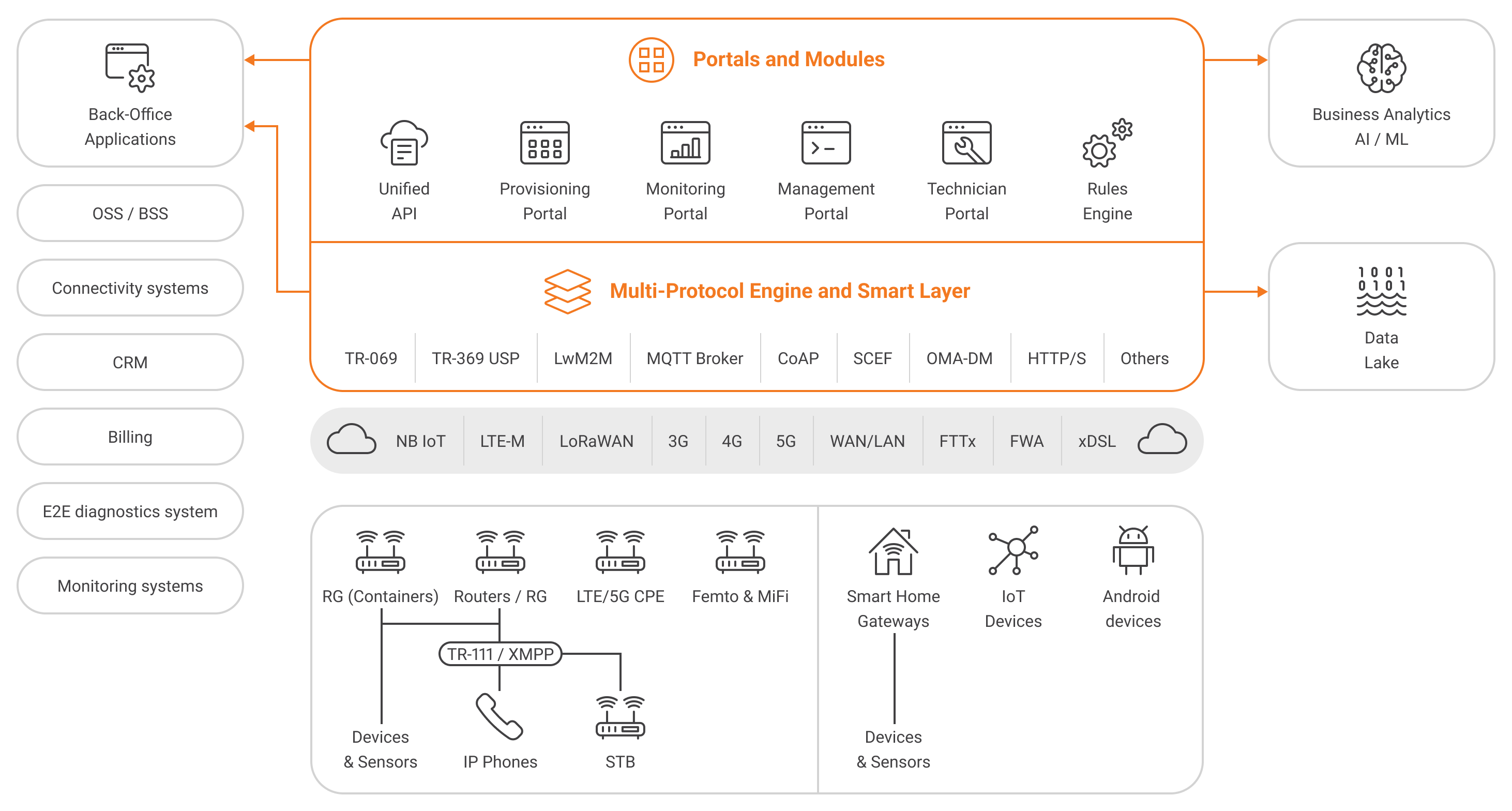 What is TR-069 connectivity to a remote server?