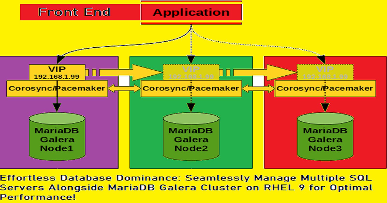Effortless Database Dominance: Seamlessly Manage Multiple SQL Servers Alongside MariaDB Galera Cluster on RHEL 9 for Optimal Performance!