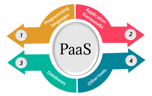 Unleashing the Power of Platform as a Service (PaaS): A Symphony of Innovation