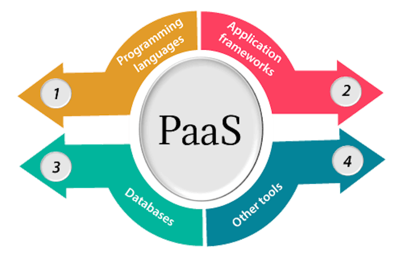 Unleashing the Power of Platform as a Service (PaaS): A Symphony of Innovation