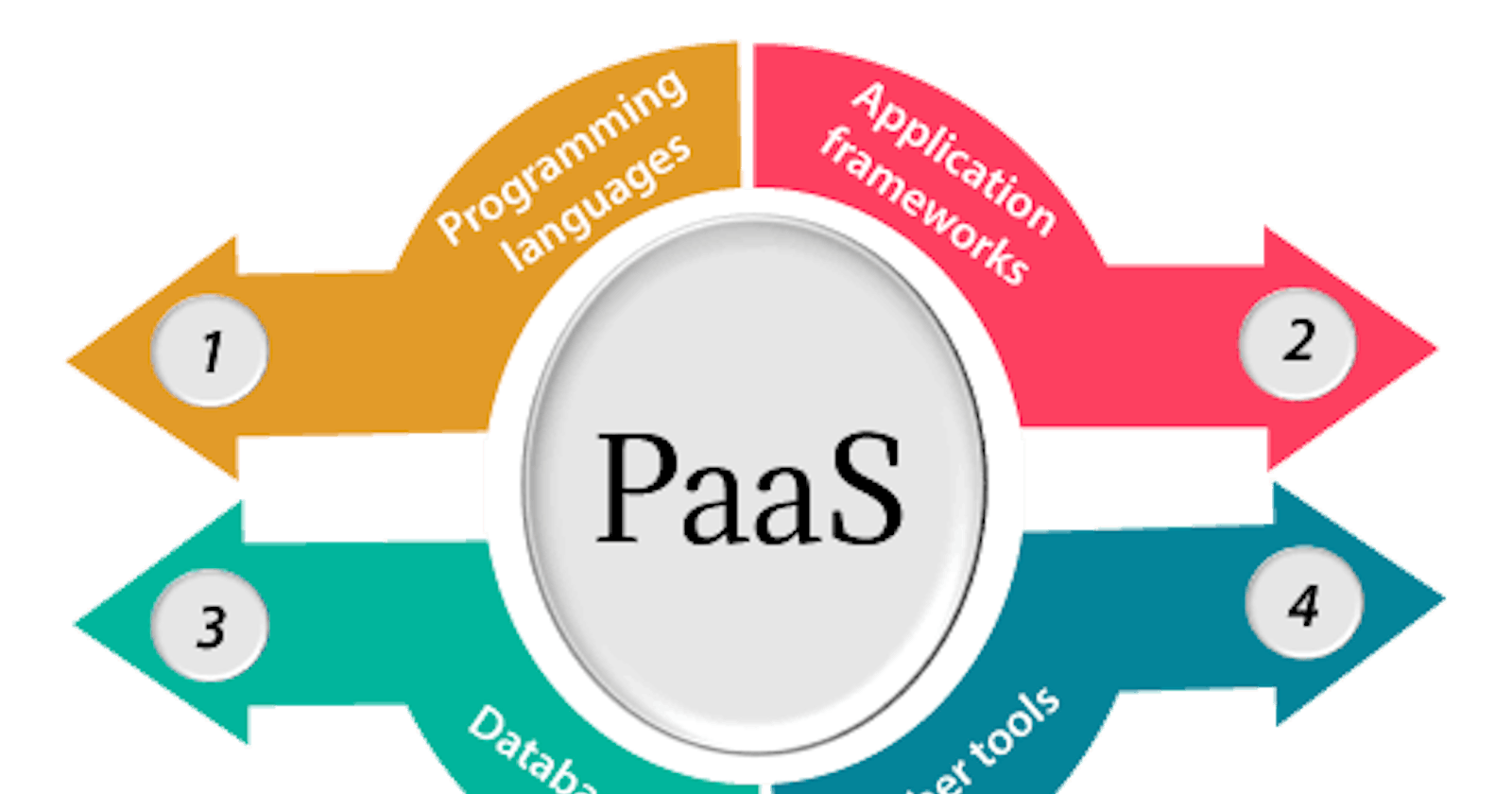Unleashing the Power of Platform as a Service (PaaS): A Symphony of Innovation