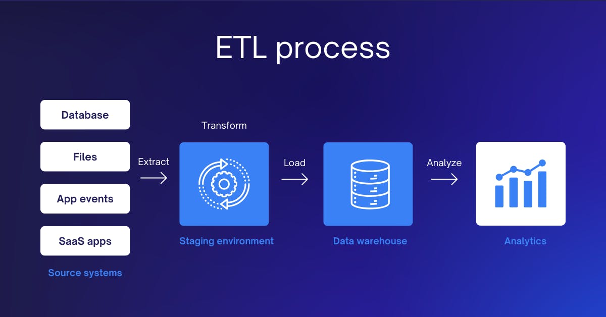 ETL process (Extract, Transform, Load)