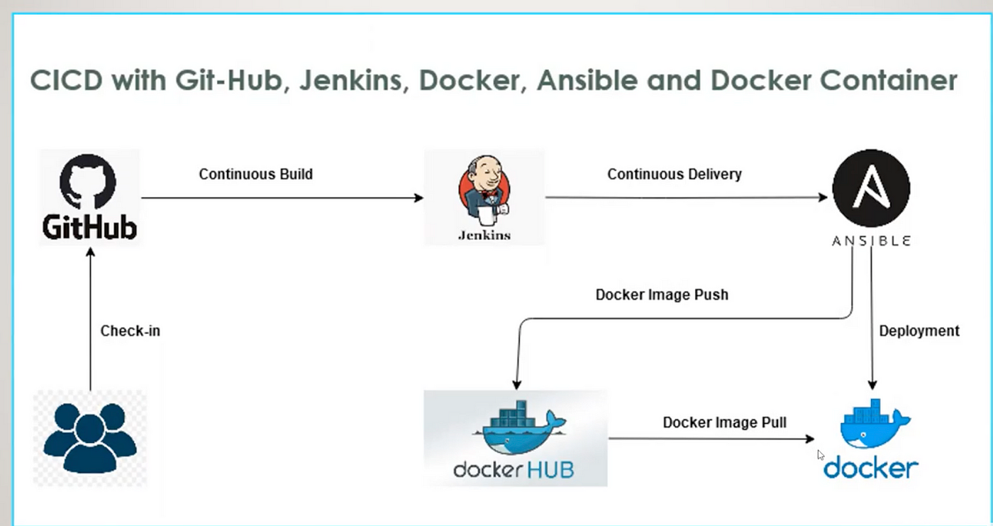 Code Deploy in Container Tool using Ansible Playbooks.