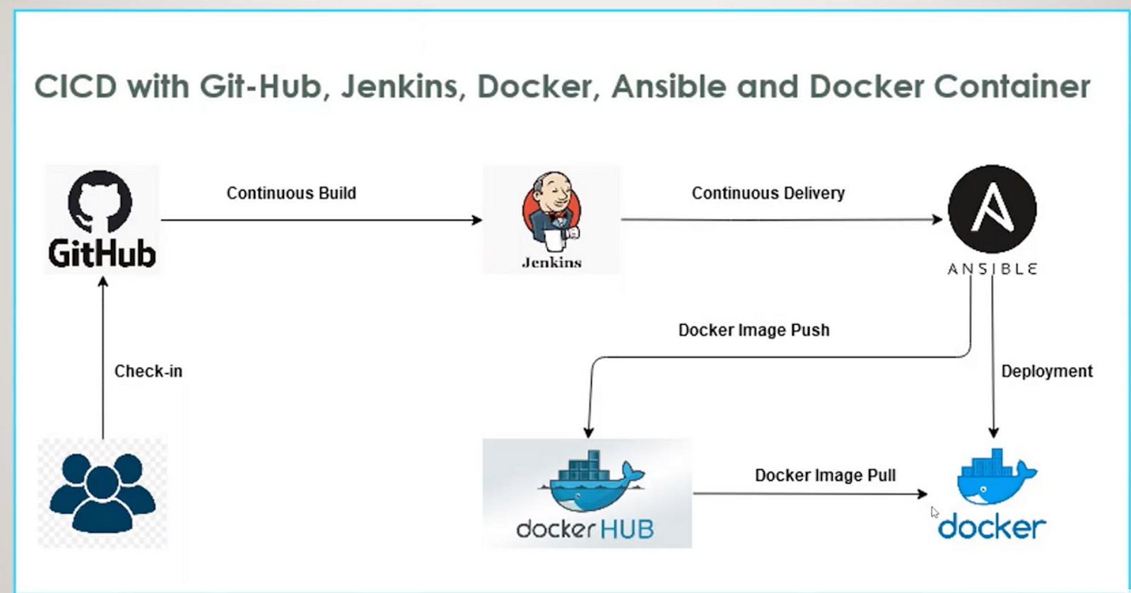 Code Deploy in Container Tool using Ansible Playbooks.