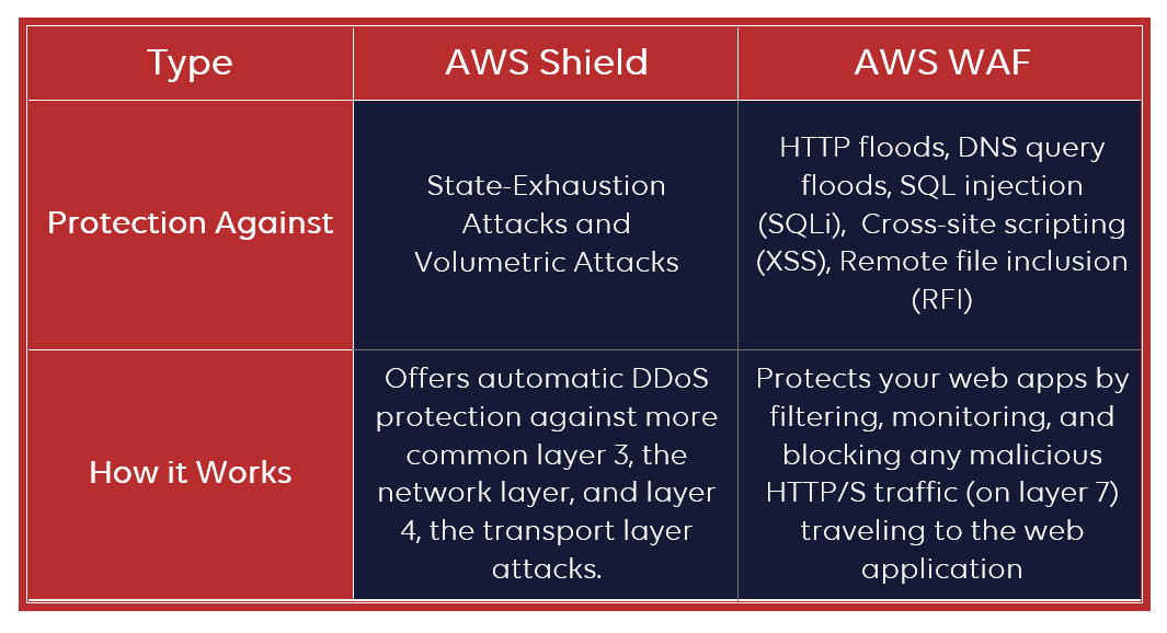 Safeguarding Your Web Assets: Unraveling the Differences between AWS Shield and WAF