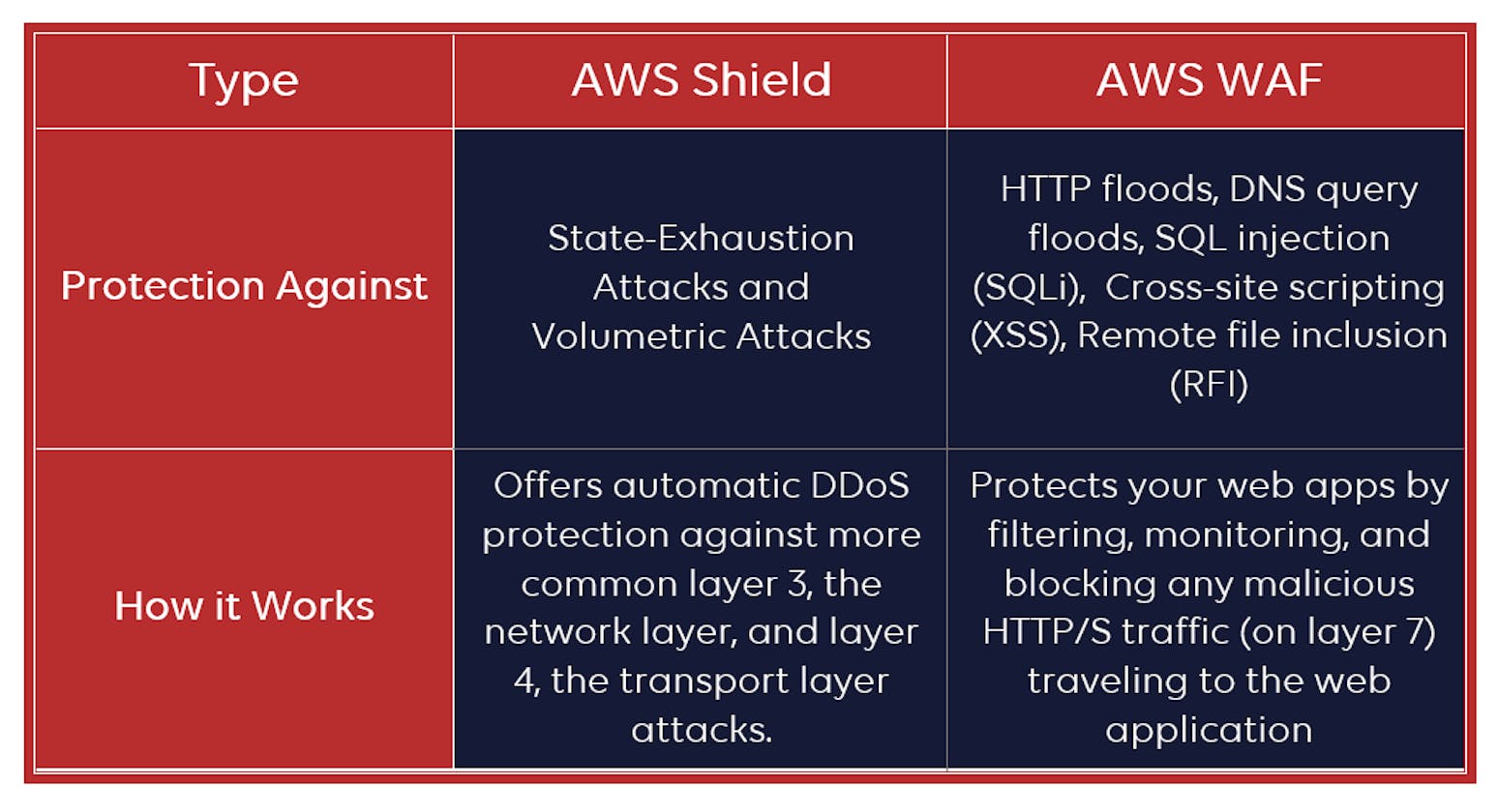 Safeguarding Your Web Assets: Unraveling the Differences between AWS Shield and WAF