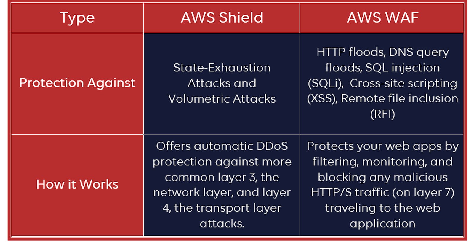 Safeguarding Your Web Assets: Unraveling the Differences between AWS Shield and WAF