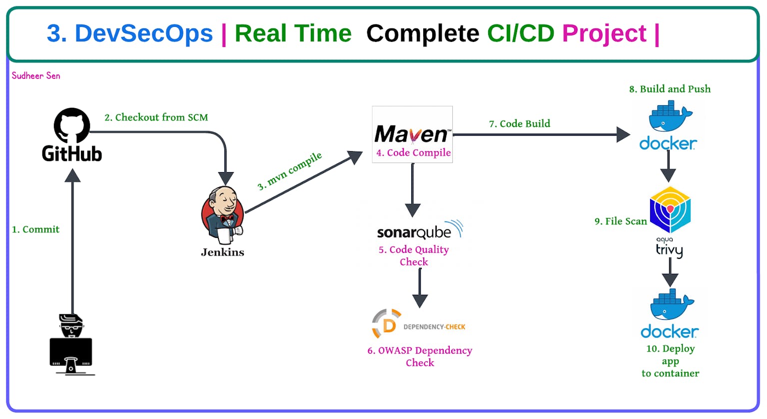 Project - 3. DevSecOps | Real Time Complete CI/CD Project