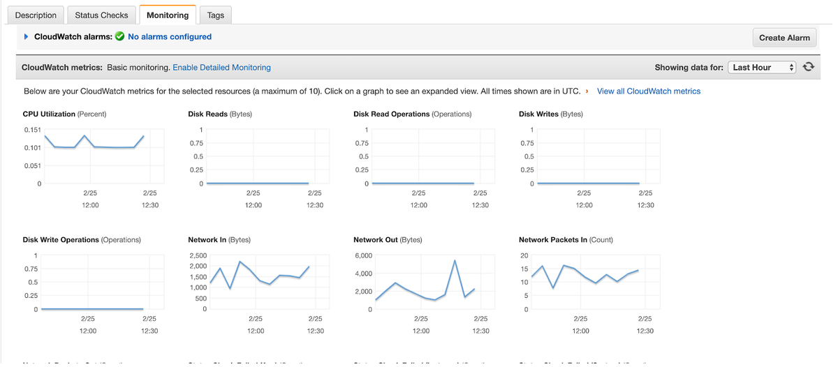 Unveiling the Power of AWS CloudWatch Metrics: A Deep Dive into Cloud Monitoring