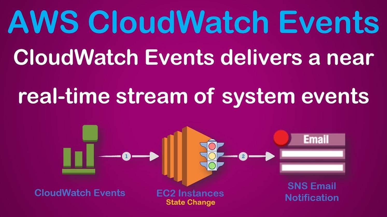 Unlocking the Power of AWS CloudWatch Events: A Comprehensive Guide