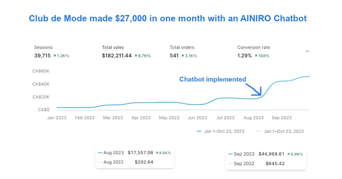Harnessing the Power of ChatGPT for Small and Medium-Sized Shopify Stores