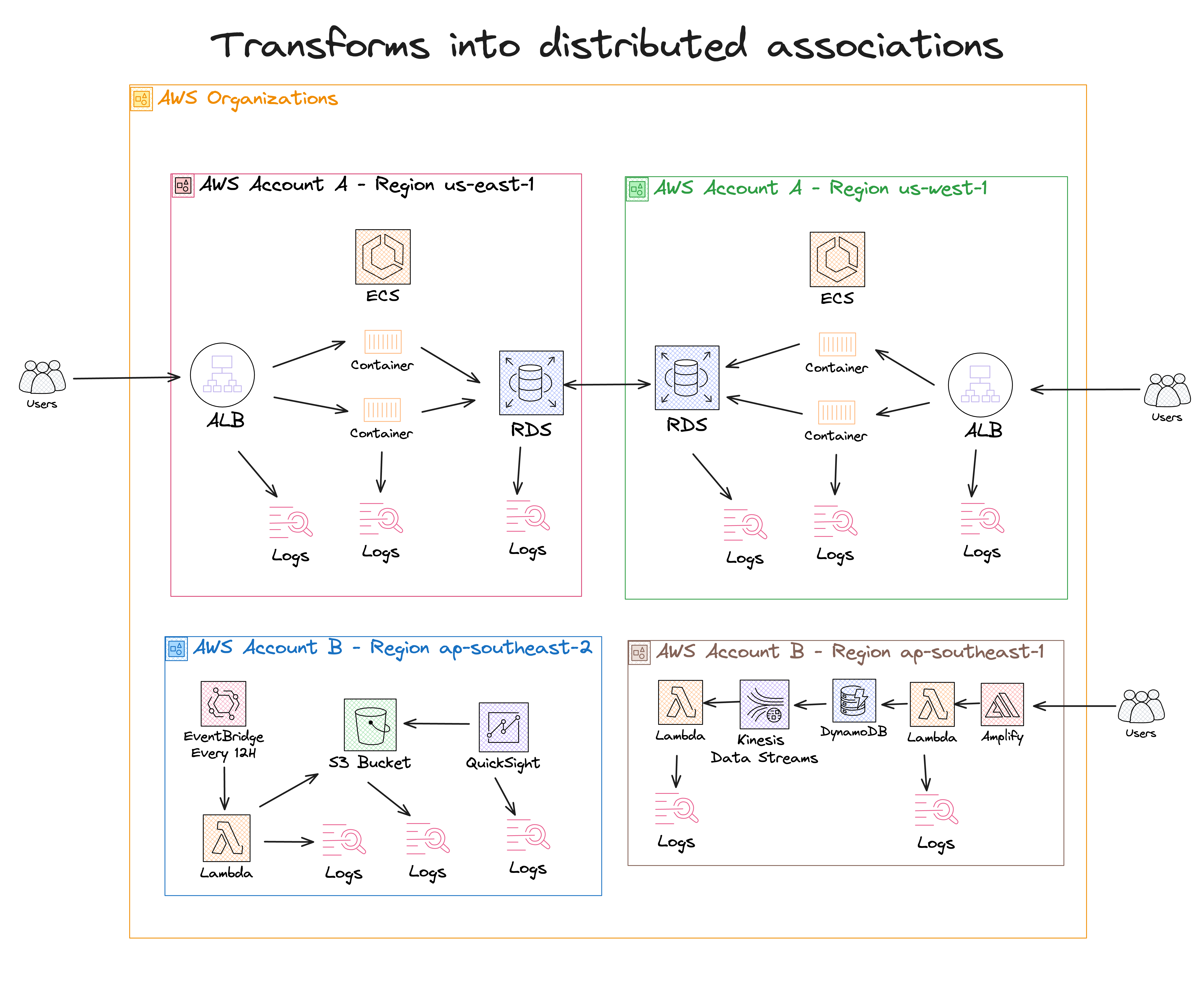 A diagram showing a complex application with multiple aws accounts, regions, log groups and different services, including load balancer, containers, databases, s3 buckets, analytics dashboard, queues and streams.