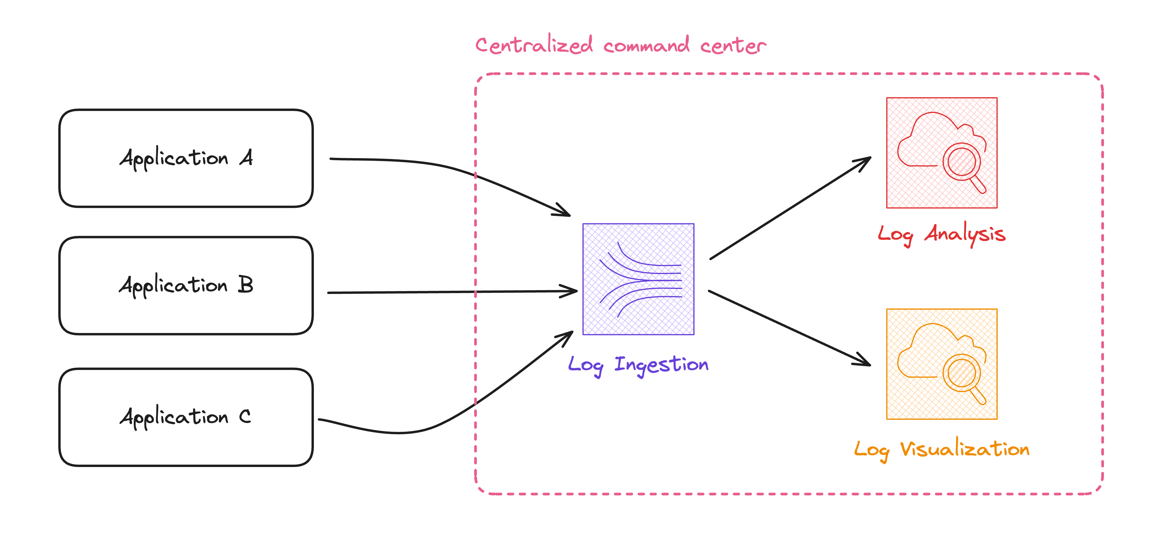 A diagram showing the concept of log ingestion from multiple sources in a centralized command center, with log analysis and log visualization options in the central command center.