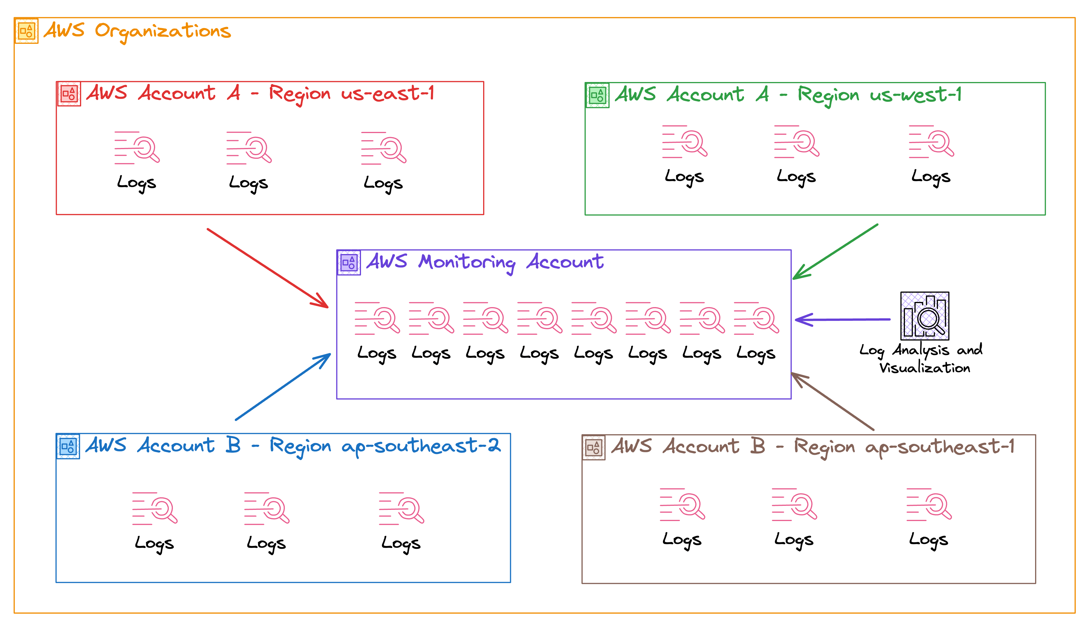 A diagram showing the designated monitoring account receiving logs from four different accounts and tools for log analysis and visualization connected to it.