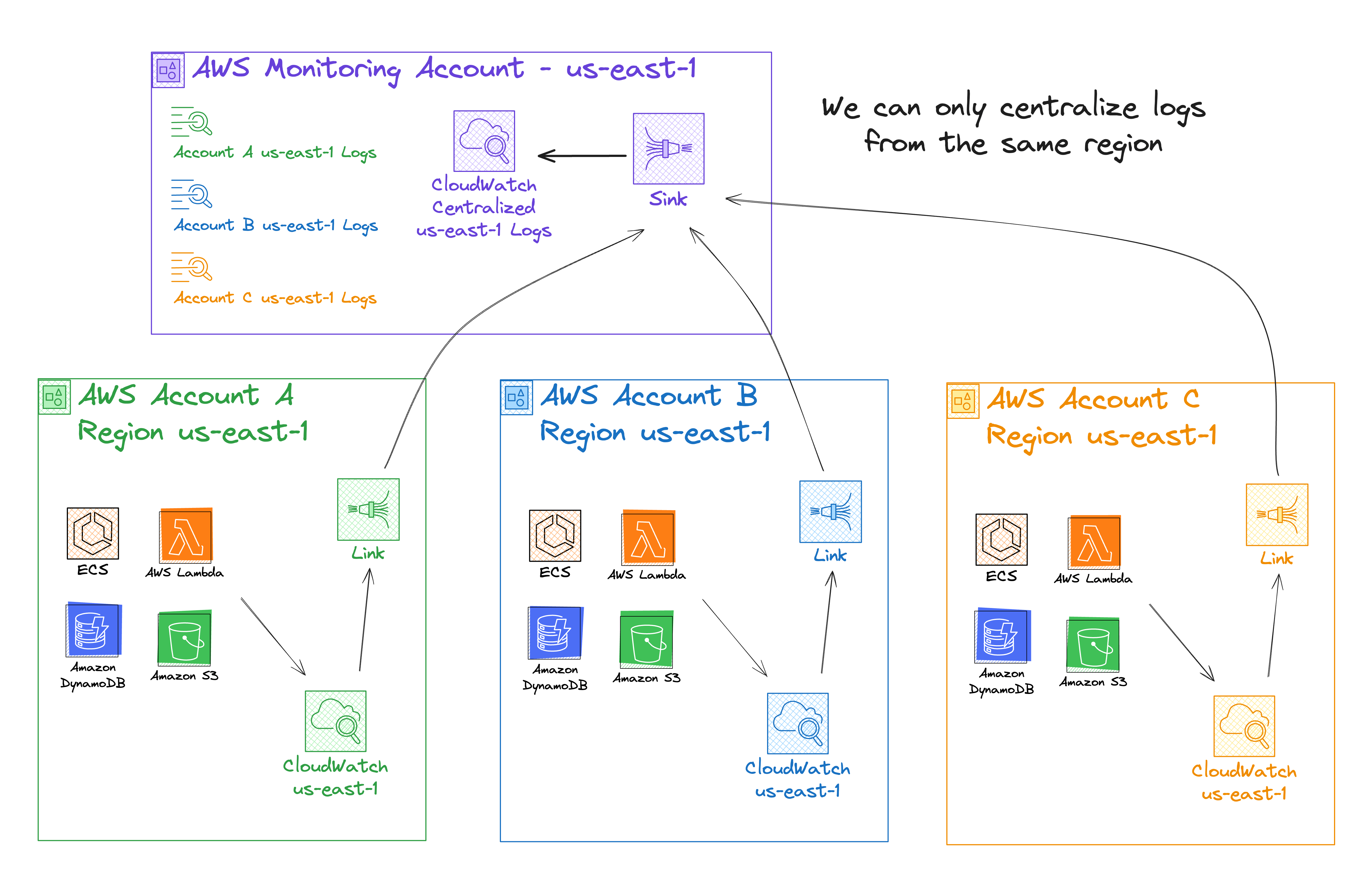 A diagram showing the centralized monitoring account receiving logs in a single region (us-east-1) from the same region (us-east-1) in all target accounts.