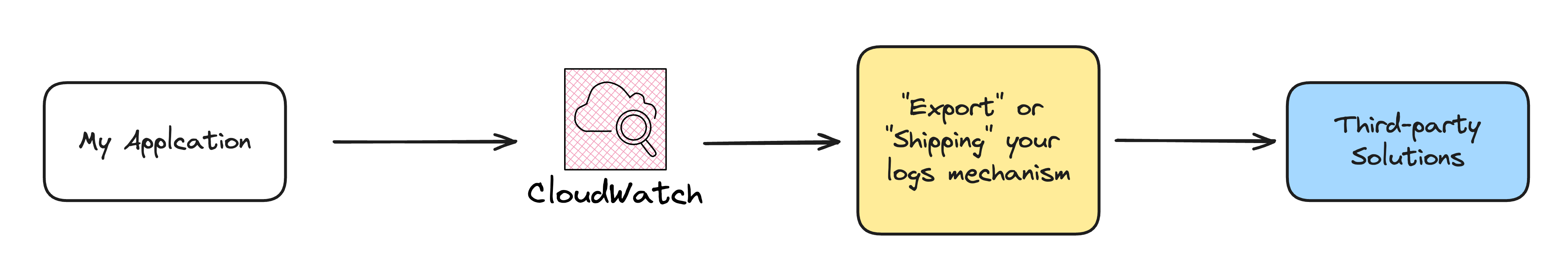 A diagram showing that third-party solutions enforce the concept of "exporting" your logs from CloudWatch to their platform.