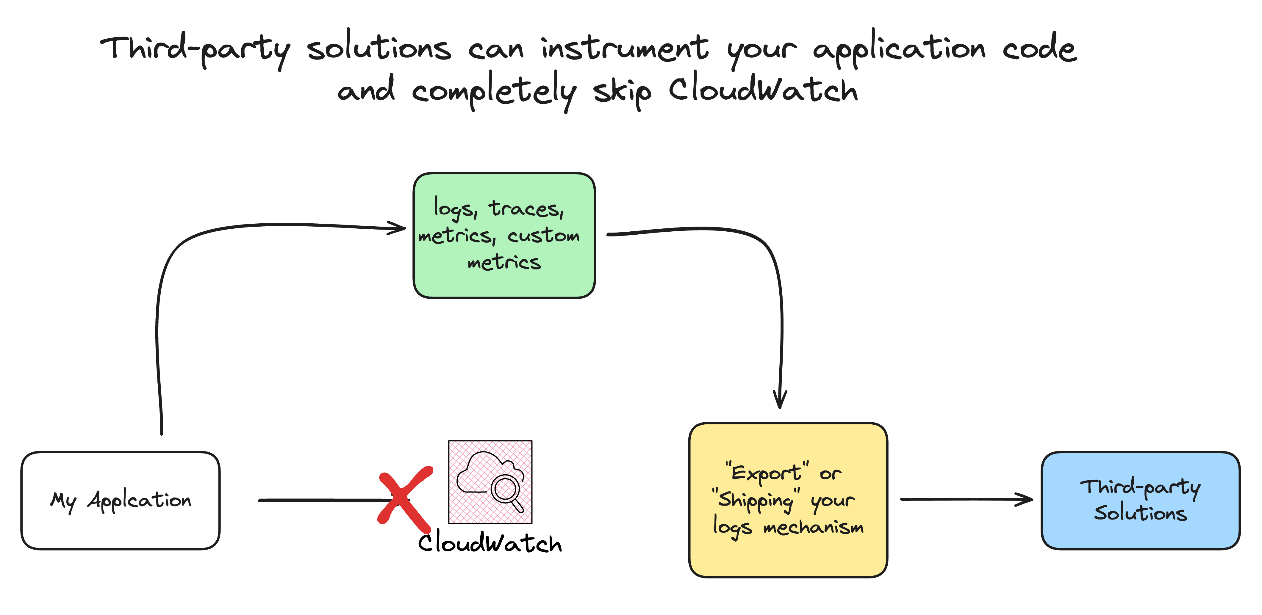 A diagram showing third-party instrumentation solutions that can skip CloudWatch completely.
