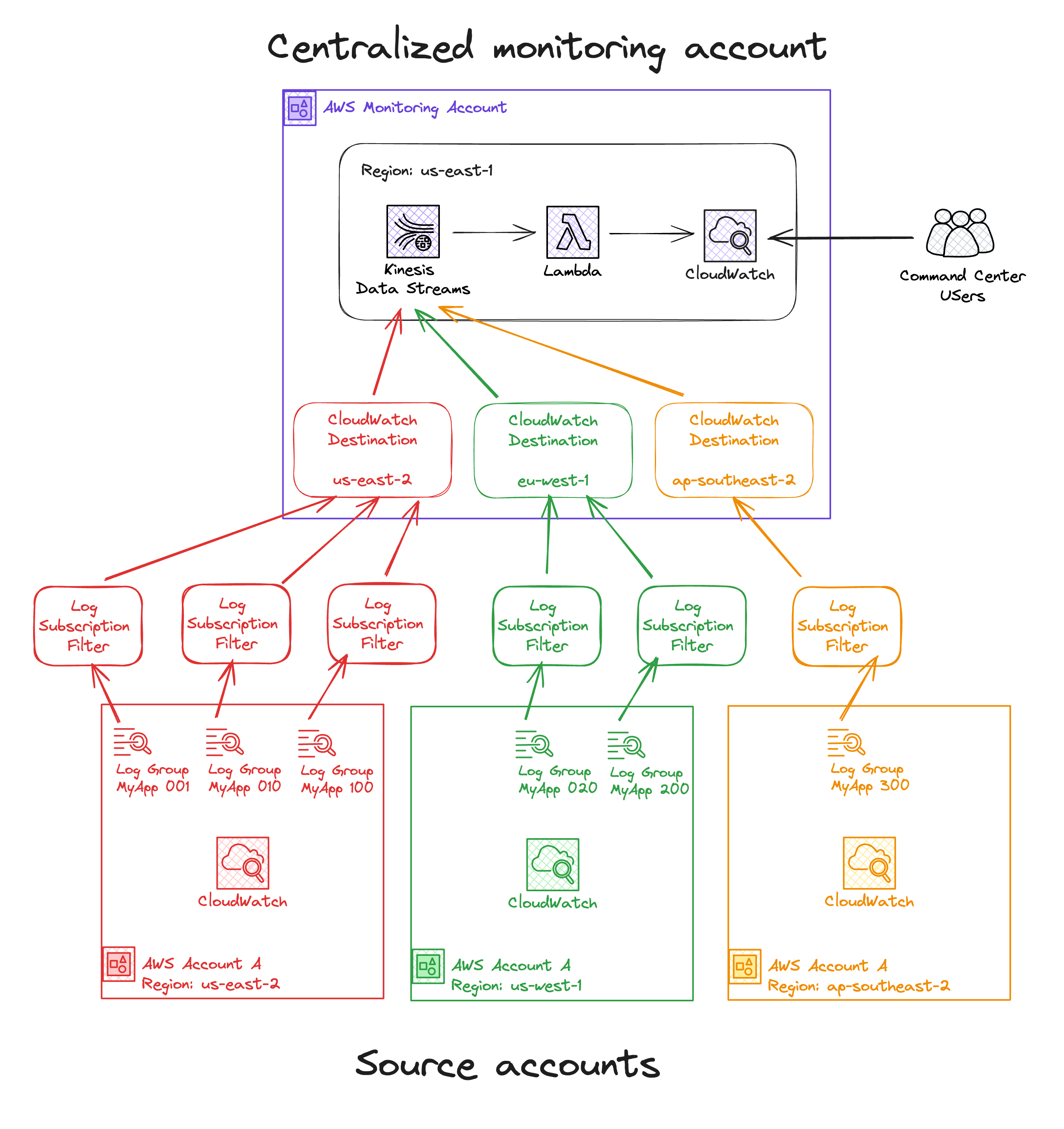 A diagram showing source accounts exporting logs to the centralized destination account.