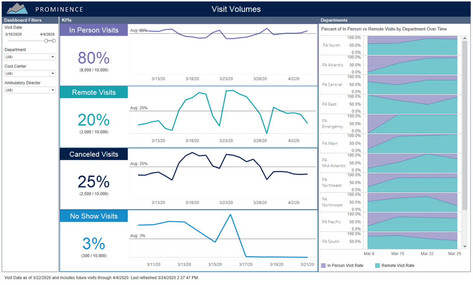 Tableau Dashboards