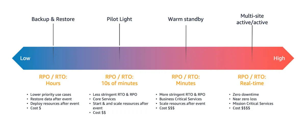 Unveiling the Power of AWS: Crafting a Robust Disaster Recovery Strategy