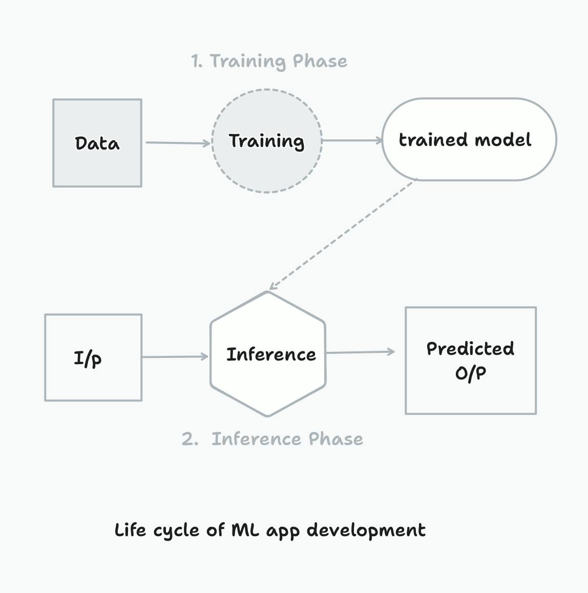 Life cycle of ML app development