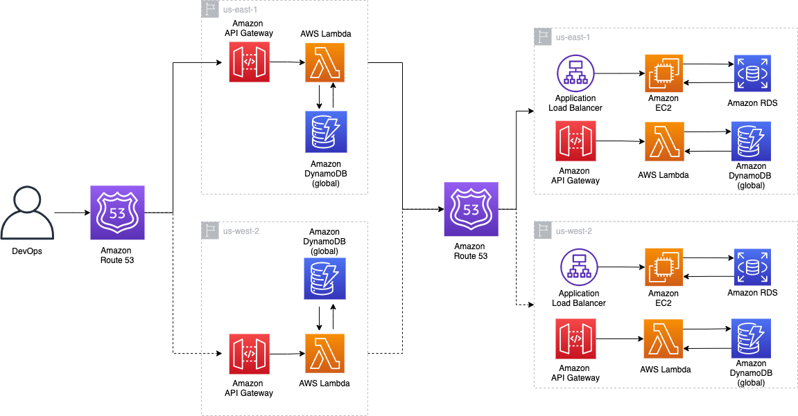 Crafting Resilience: Unveiling the Power of AWS Disaster Recovery Strategy in a Multi-Site Environment