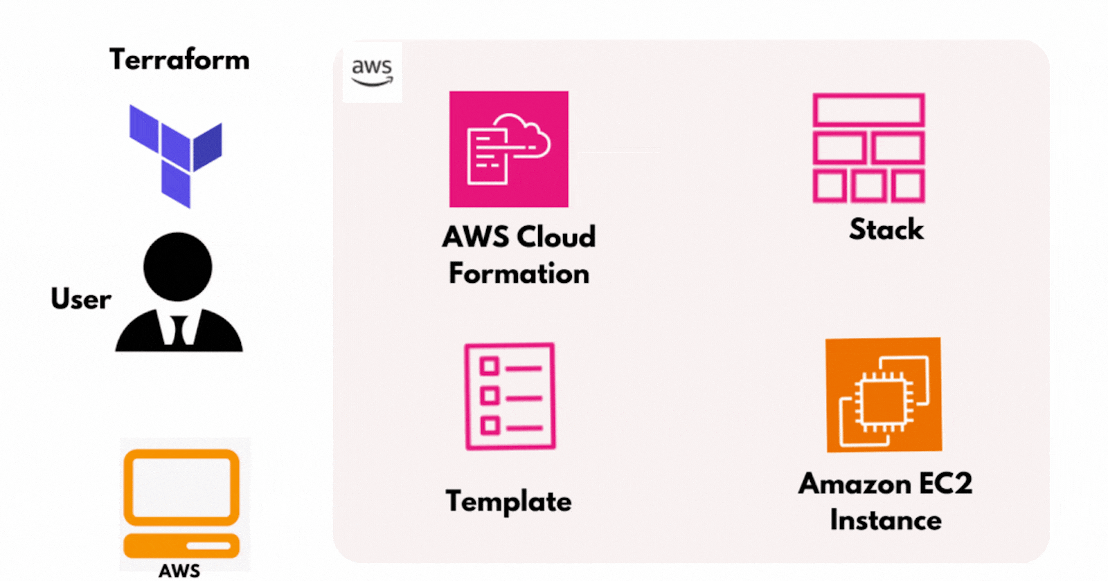 Automating AWS Resource Deployment with Terraform via CloudFormation