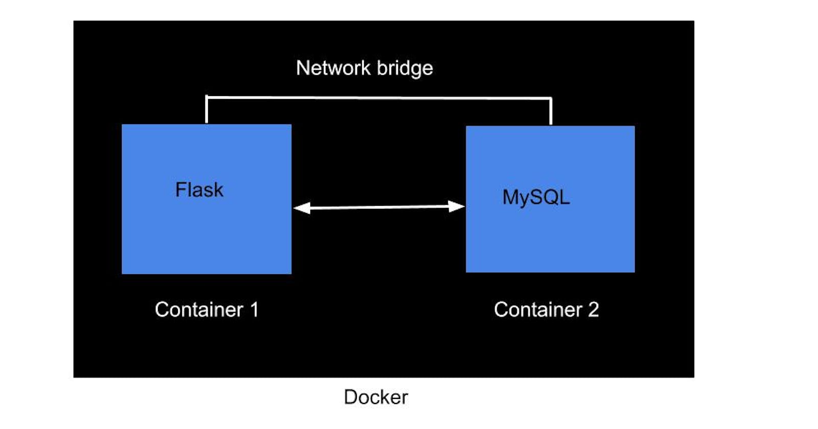 Docker Multi-container Communication