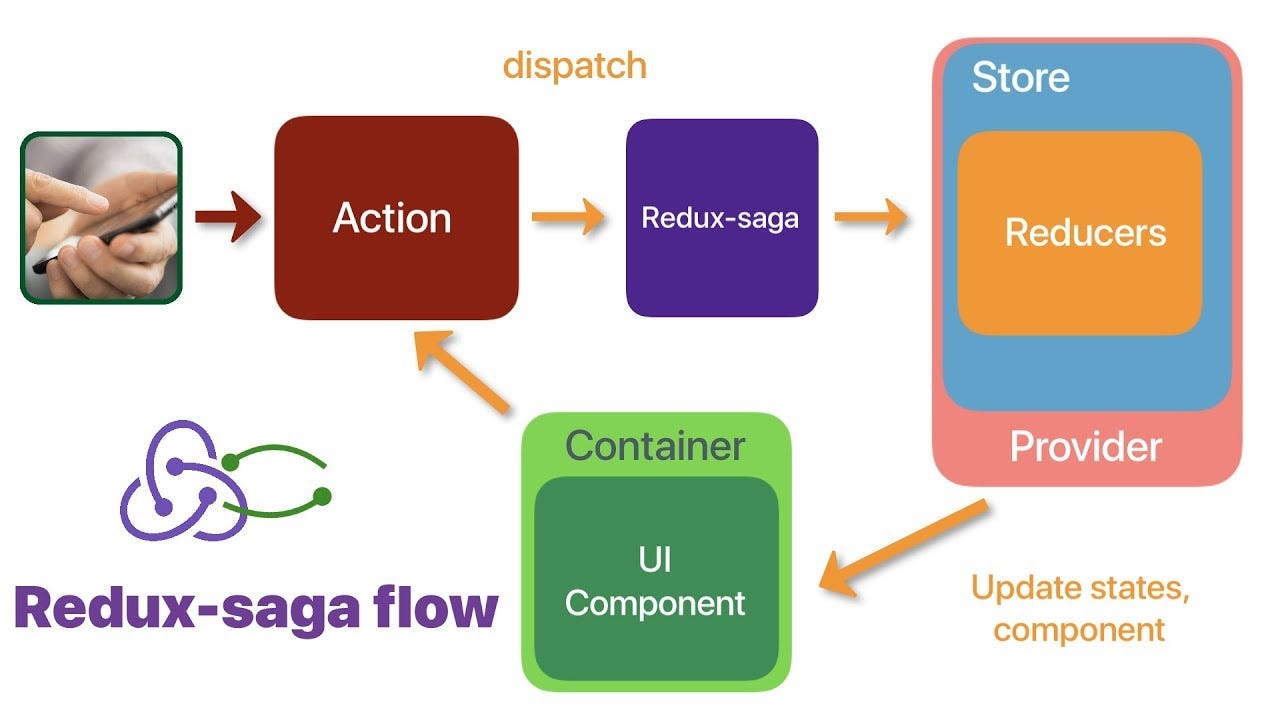 Redux-saga flow