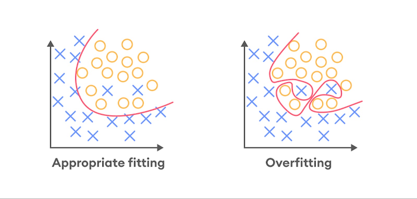 ML\DL model Overfitting and Solutions