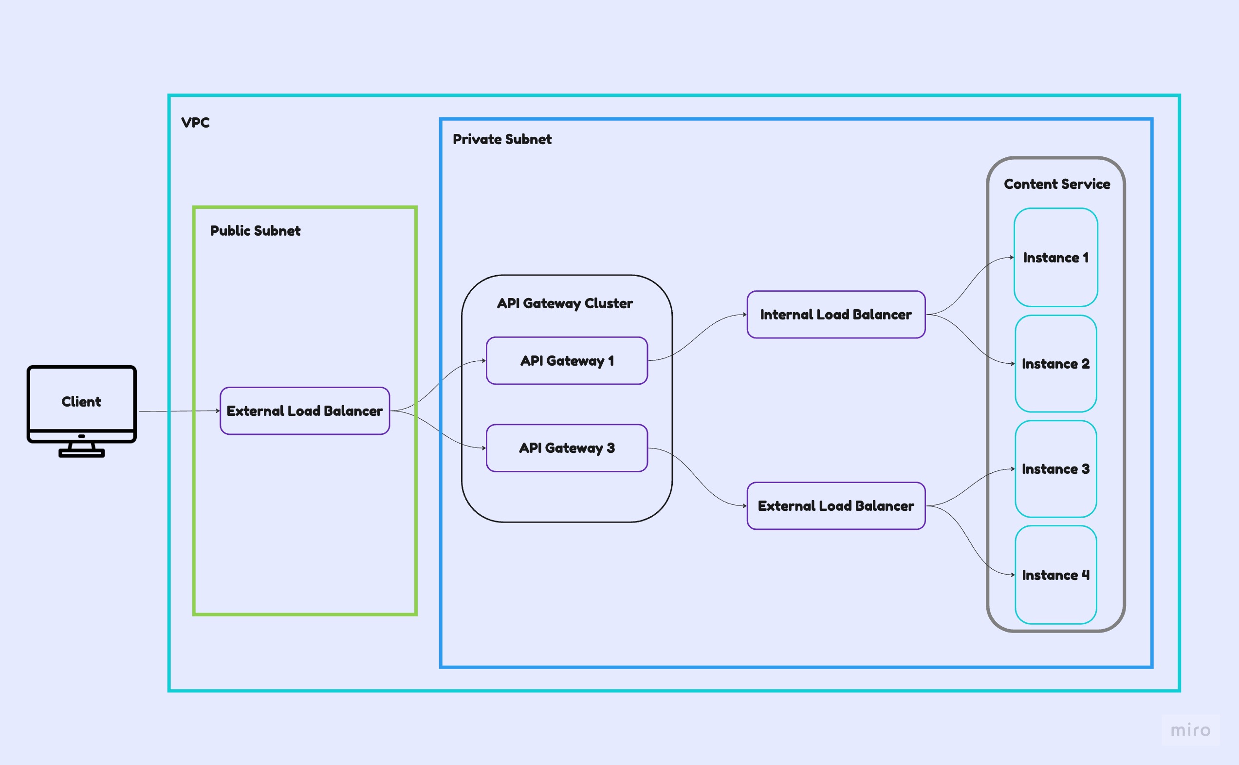 Load balancing in API Gateway