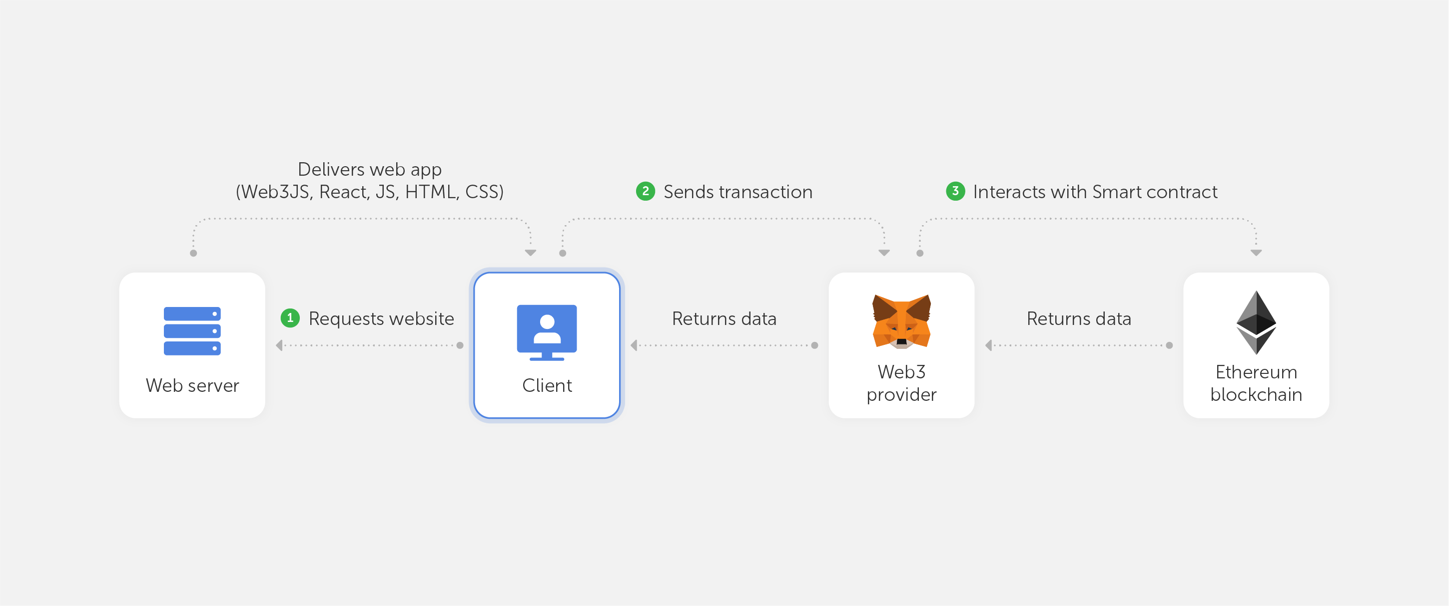 The network architecture of Ethereum is not entirely decentralized. One potential single point of failure is Infura, the infrastructure that powers nearly all "Web3 providers" and is dependent on Amazon.