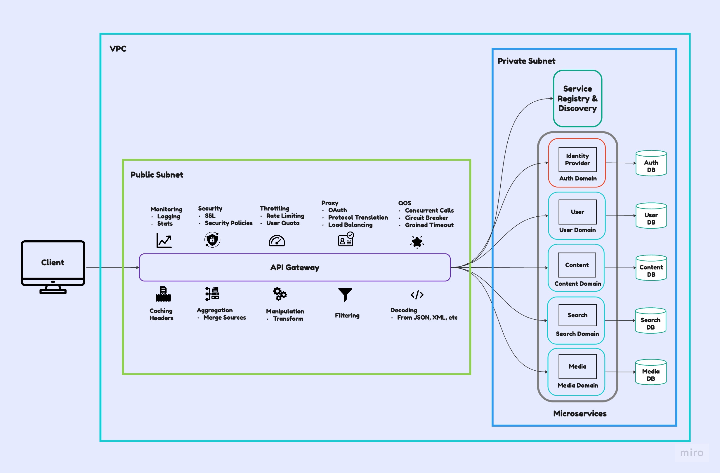 Microservices Communication