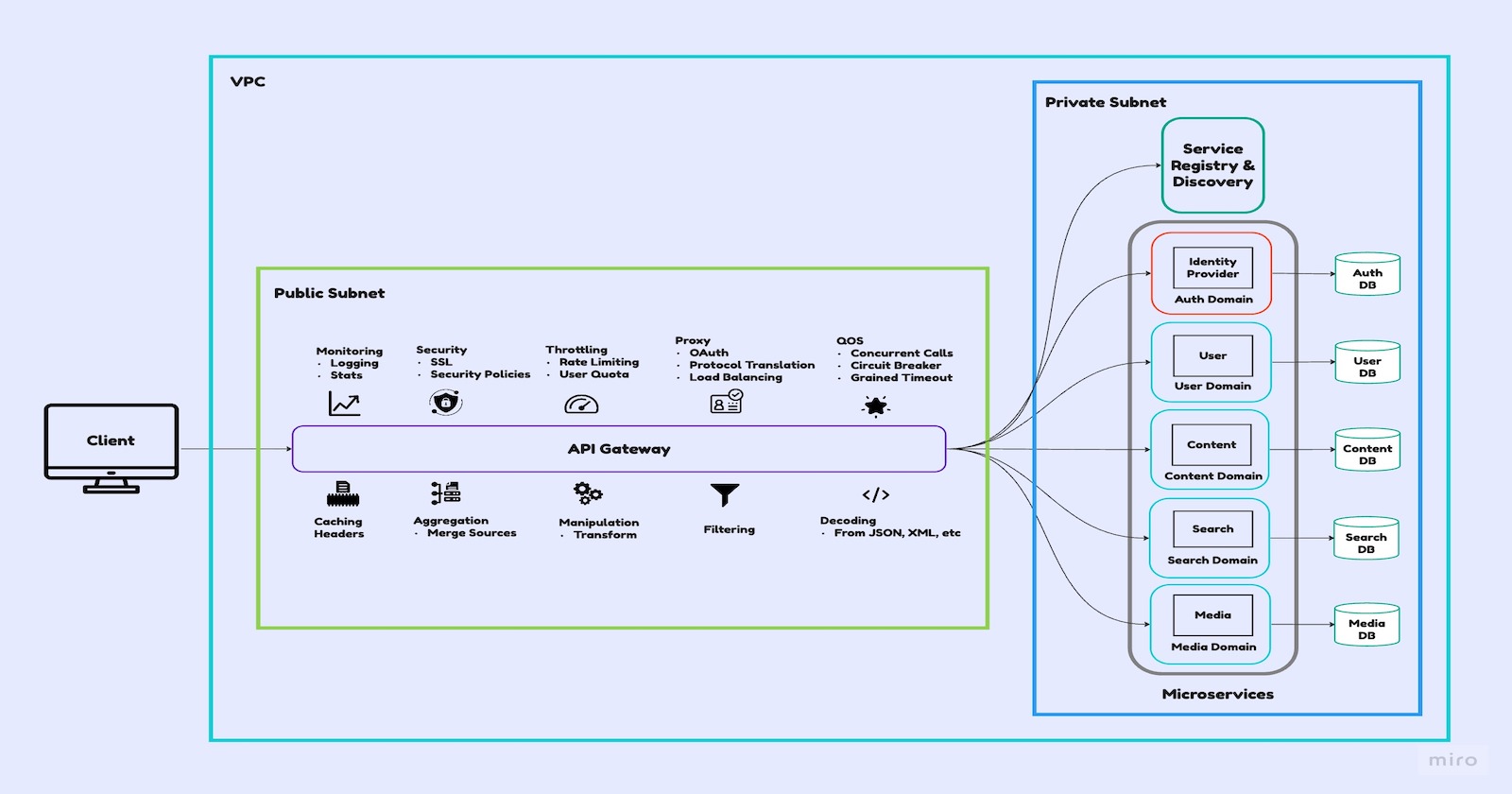 Introduction to Microservices Architecture Patterns