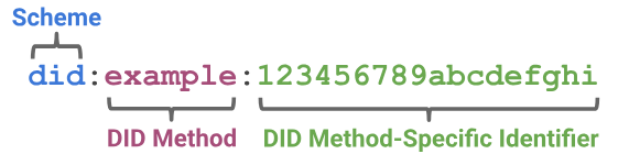A simple example of a decentralized identifier (DID)