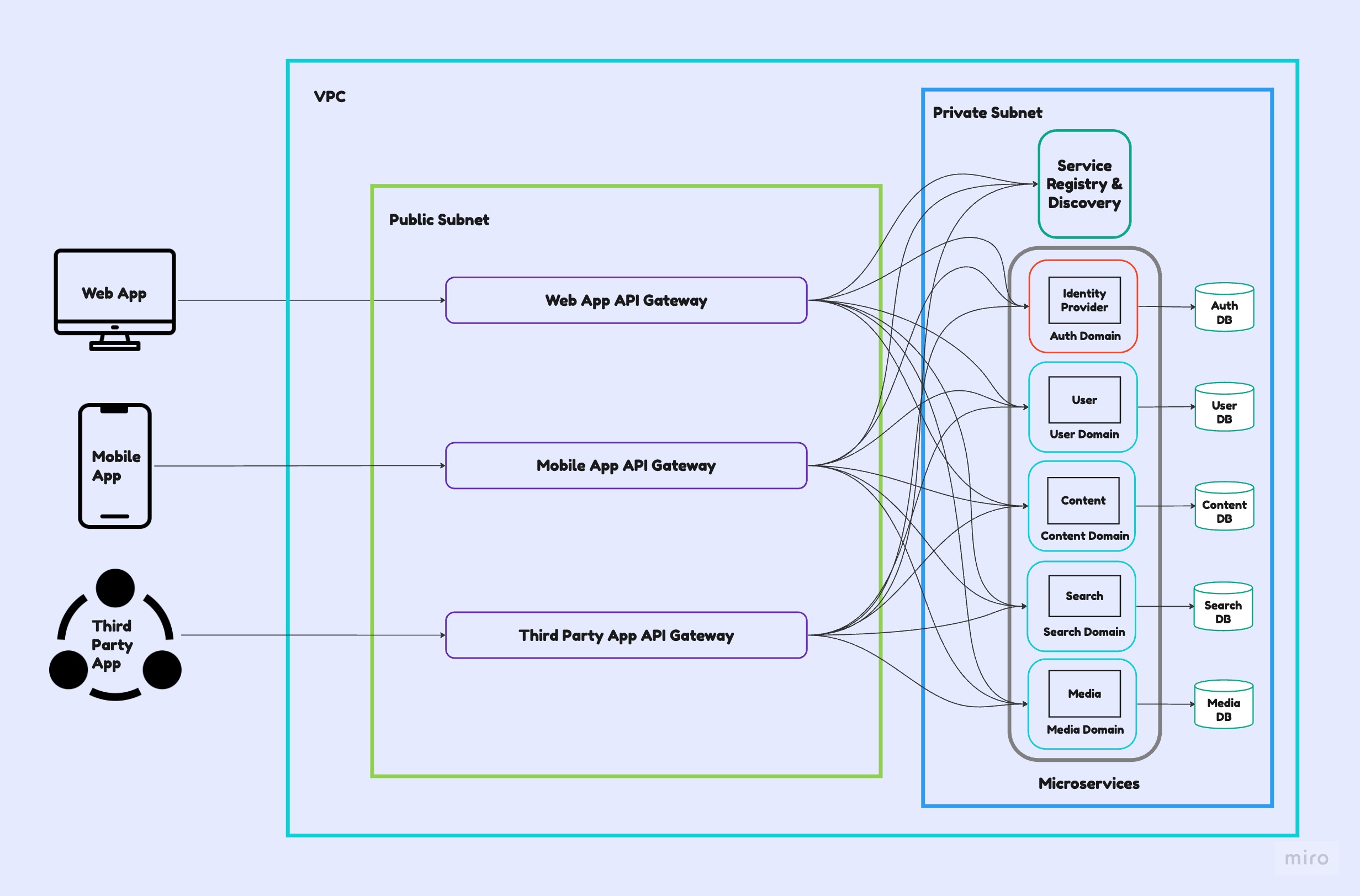 Backend for Frontends