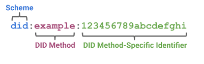 Figure 1 A simple example of a decentralized identifier (DID)