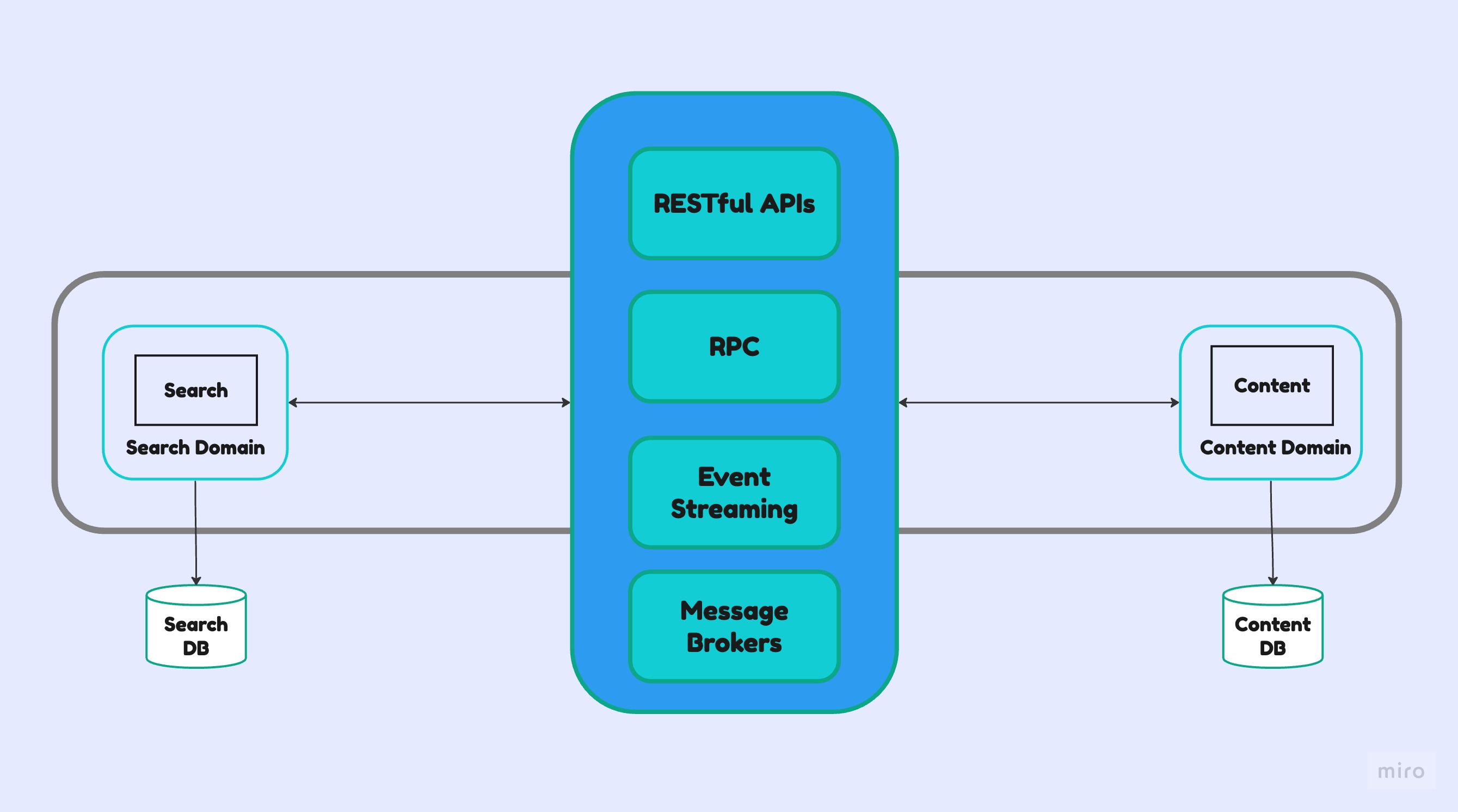 Internal Microservices Communication