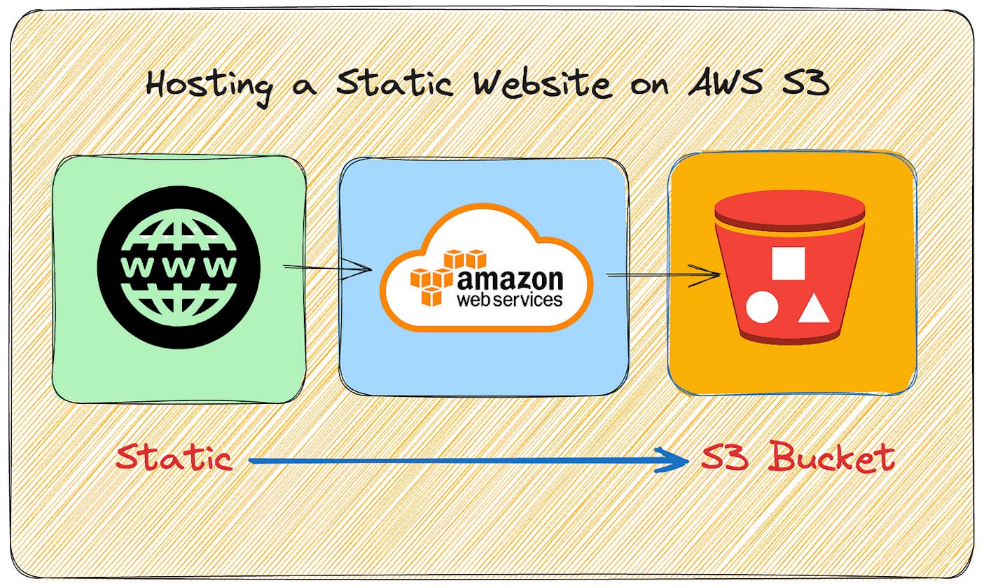 Deploy a Static Website Using Amazon S3 (detailed)