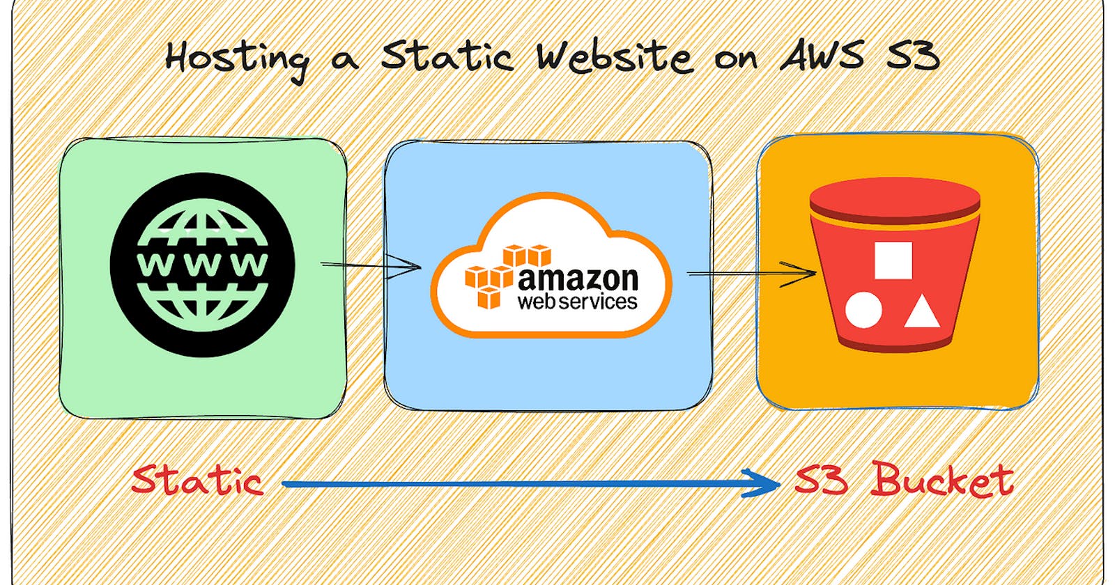 Deploy a Static Website Using Amazon S3 (detailed)