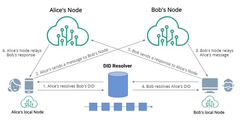 Image source: https://identity.foundation/decentralized-web-node/spec/