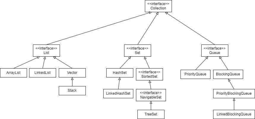 All collection classes and interfaces