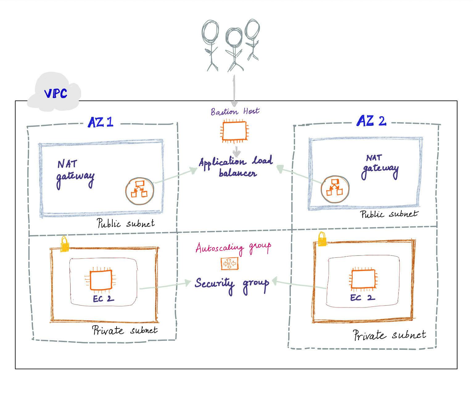 Architectural setup on AWS