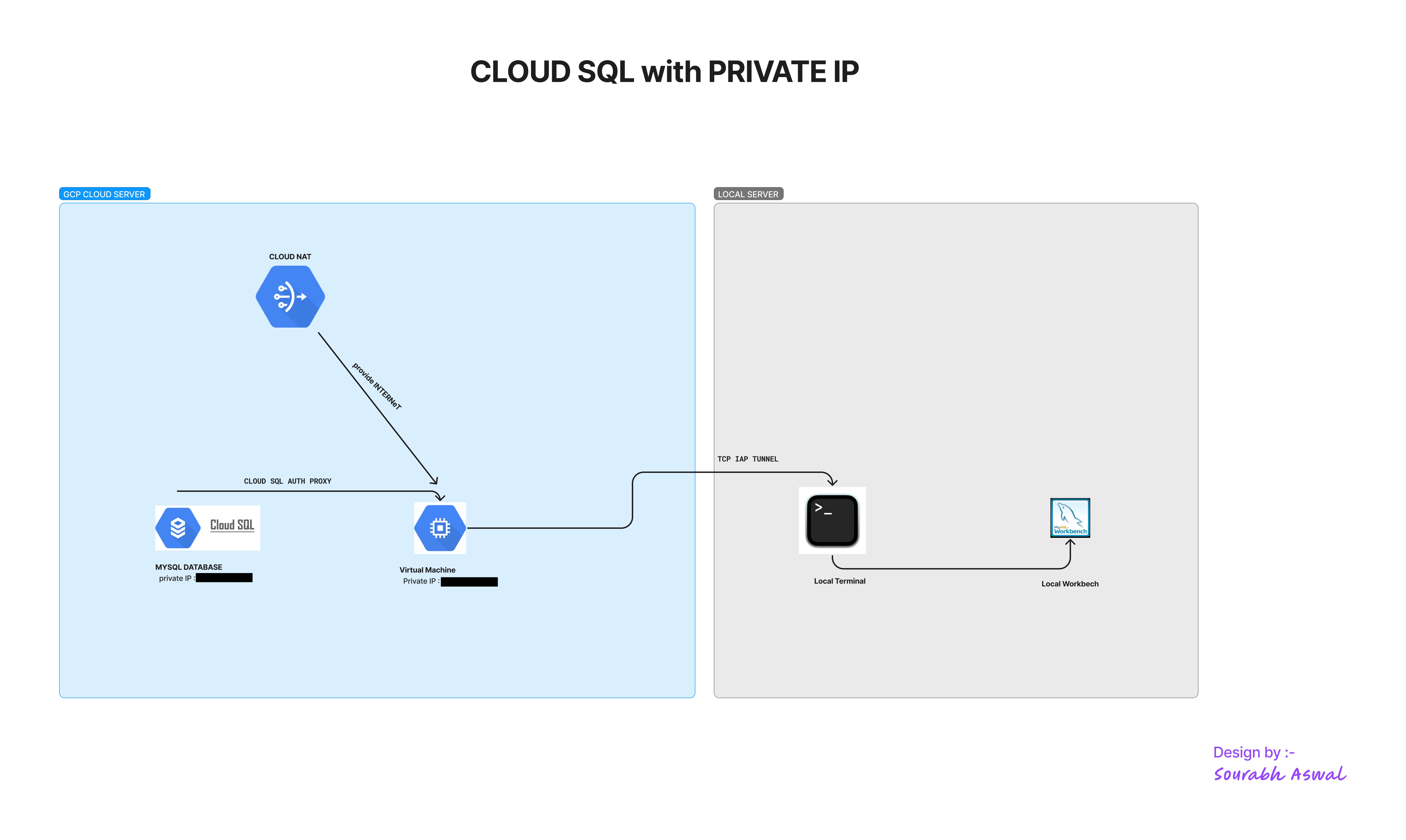 Private Cloud Sql Connection / Cloud Nat / Private Compute Engine  / Mysql Workbench  / Cloud Run / VPC