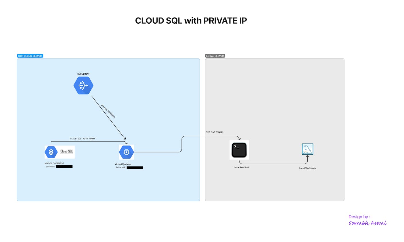 Private Cloud Sql Connection / Cloud Nat / Private Compute Engine  / Mysql Workbench  / Cloud Run / VPC